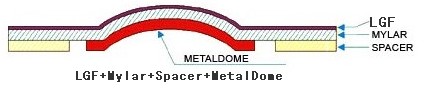 LGF dome array structure